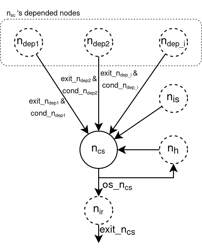 State Node execution model